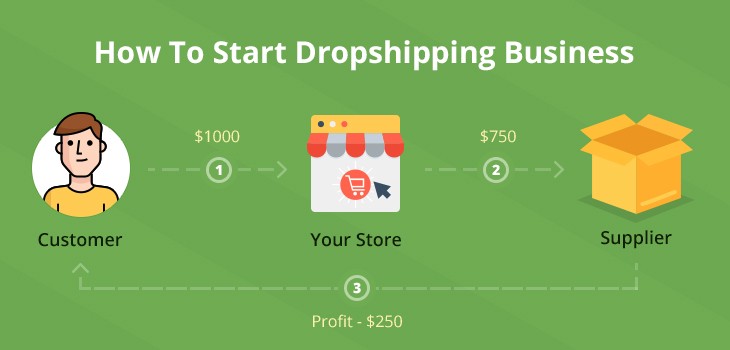  بناء شركة للدروب شيبنج Dropshipping