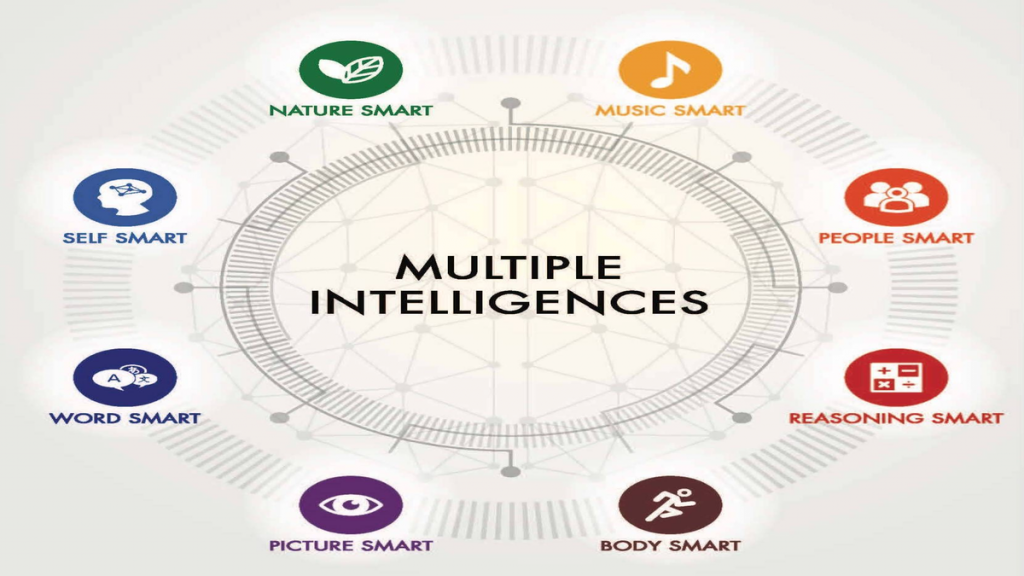 Understanding Multiple Intelligence for Higher Learning Performance