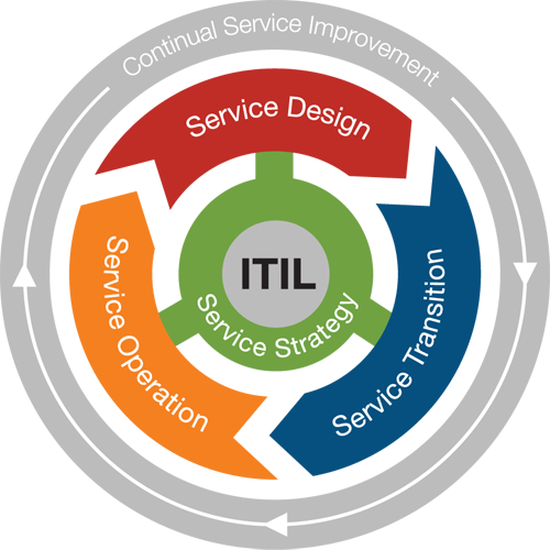 إدارة نظم المعلومات وفق المنهج البريطاني ITIL